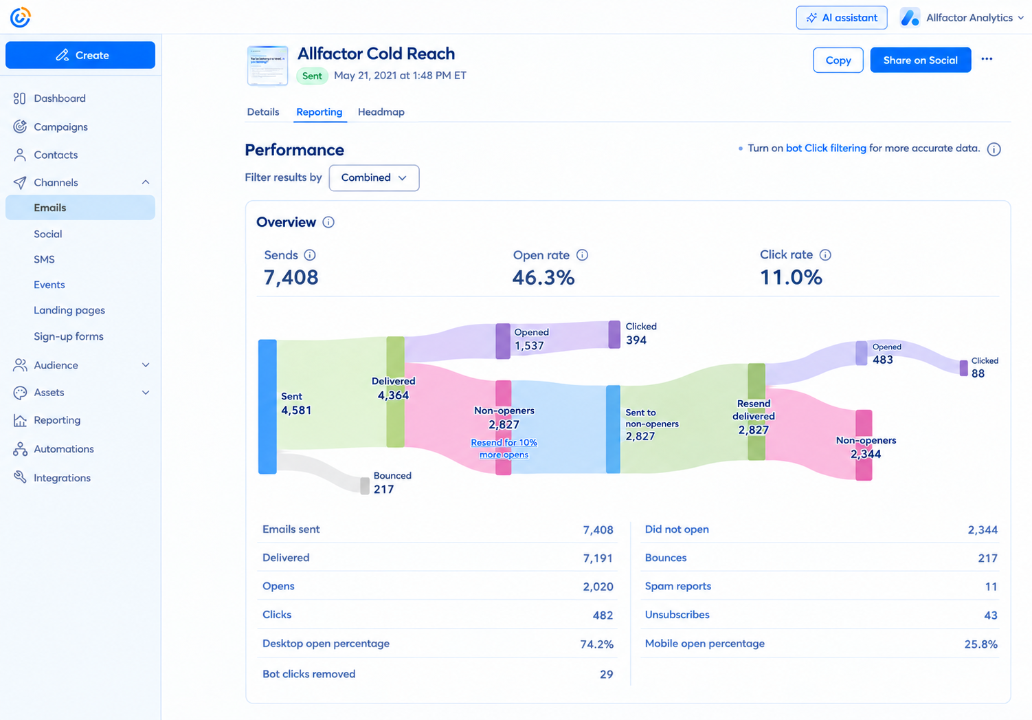 Email marketing platform dashboard showing an AllFactor campaign's send, delivery, open, and click funnel, with a 46.3% open rate.