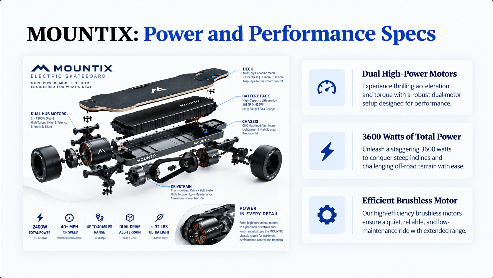 Marketing slide titled Mountix: Power and Performance Specs, showing an exploded diagram of the skateboard's motors, battery, and chassis.